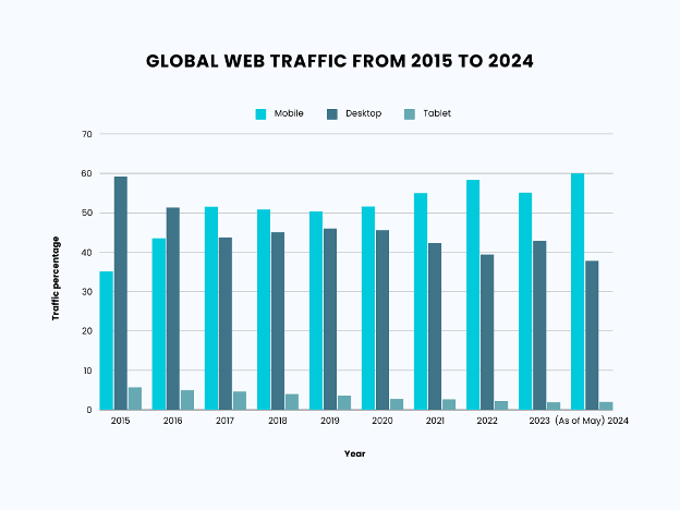 Global Web Traffic From 2015 to 2024