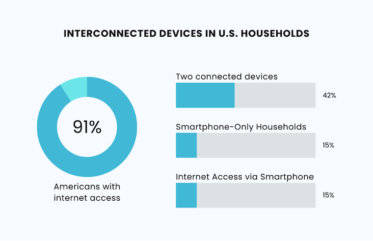 Interconnected Devices in USA Households