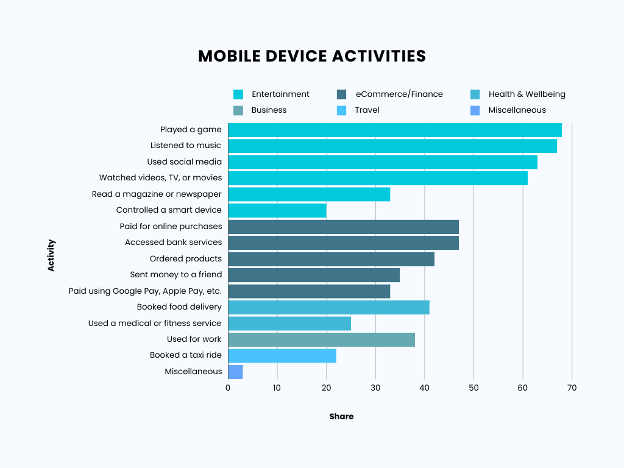 Top Mobile Device Activities