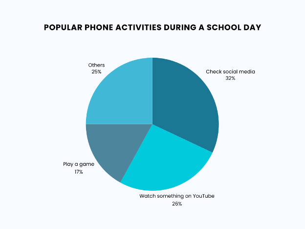 Popular Phone Activities During a School Day