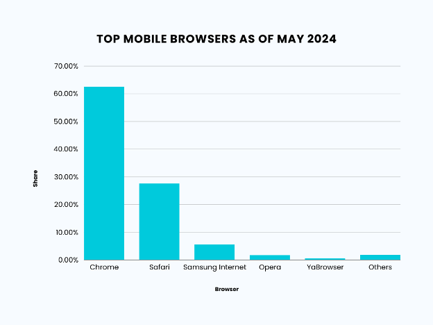 Top Mobile Browsers as of May 2024