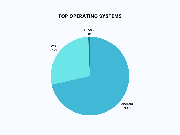 Top Mobile Phone Operating Systems 2024