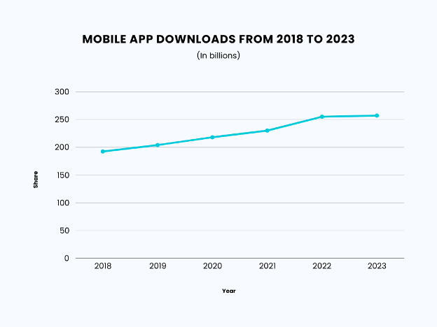 Mobile App Downloads from 2018 to 2023