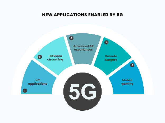 New Applications Enabled by 5G