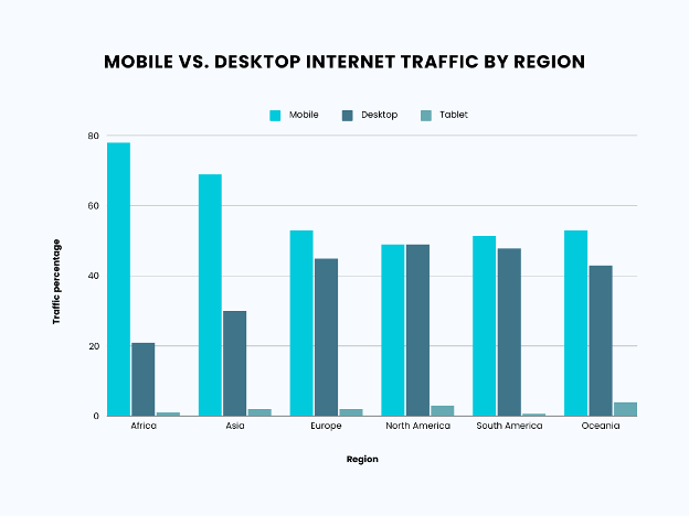 Mobile vs Desktop Internet Traffic by Region