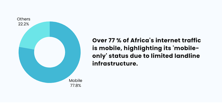 Over 77 Percent Africa Internet Usage is Mobile Usage