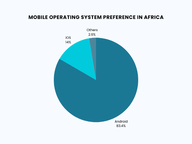 Mobile Phone Operating System Preference in Africa