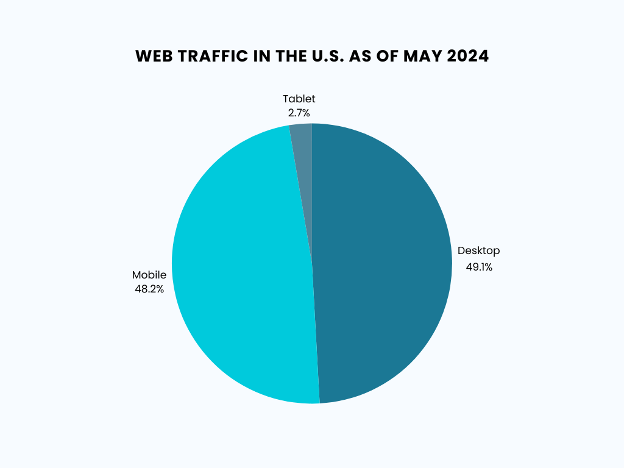 Web Traffic in USA in 2024