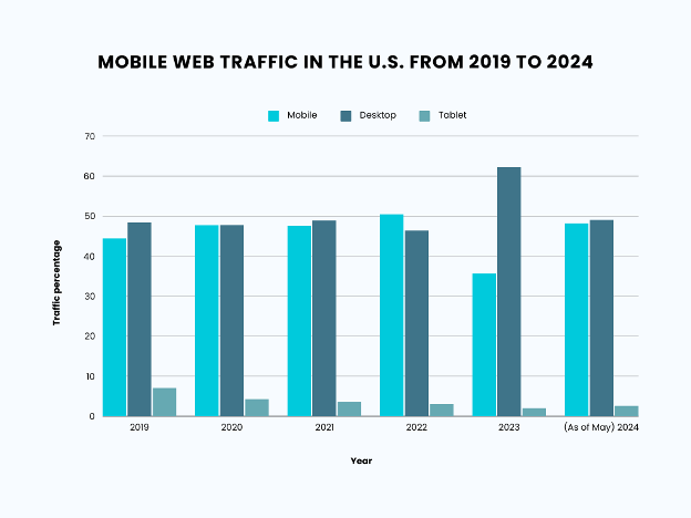 Mobile Web Traffic in USA from 2019 to 2024