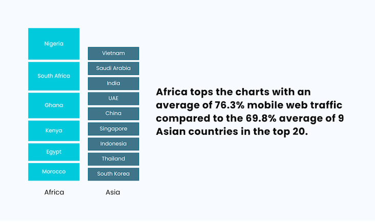 Africa Tops Charts vs 9 Asian Countries Top 20