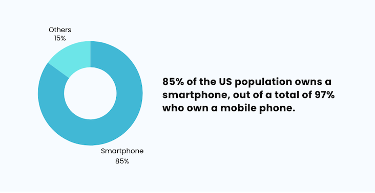 Mobile vs Other Devices in USA