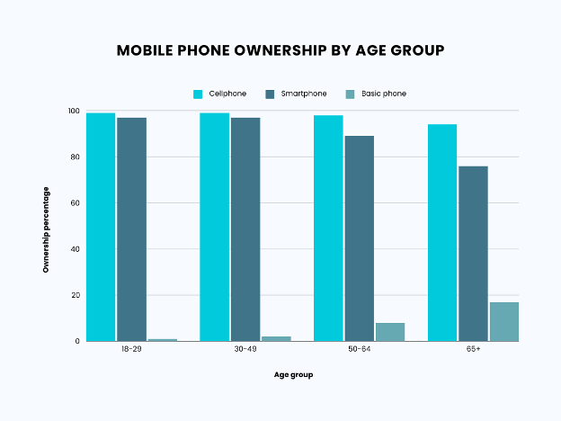 Mobile Phone Ownership by Age Group