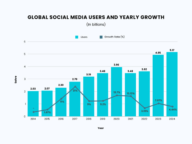 Global Social Media Users and Yearly Growth 2014 to 2024