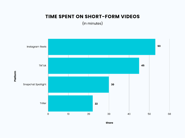 Time Spent on Short Form Videos