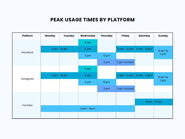 Peak Usage Times by Social Media Platform