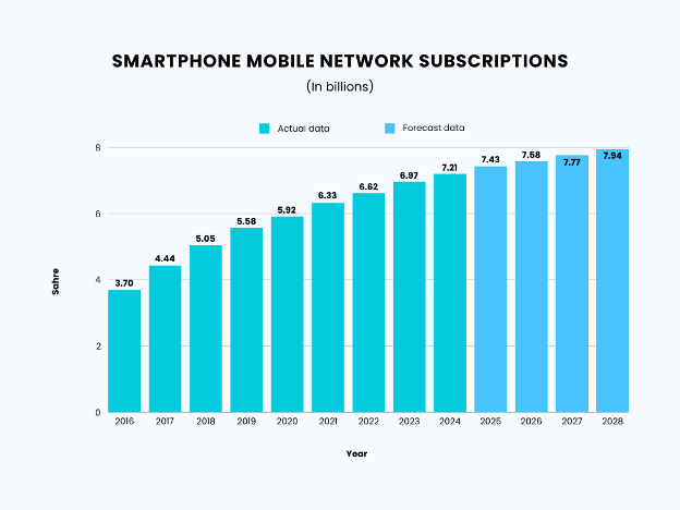 Smartphone Mobile Network Subscriptions 2016 to 2028