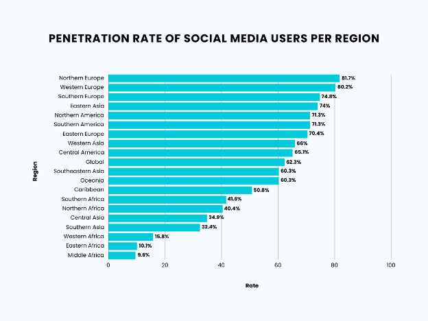 Penetration Rate of Social Media Users per Region