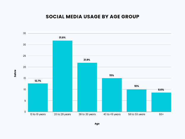 Social Media Usage by Age Group