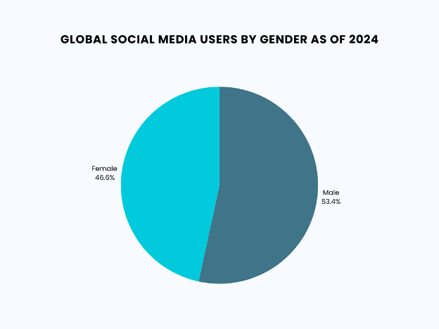 Global Social Media Users by Gender as of 2024