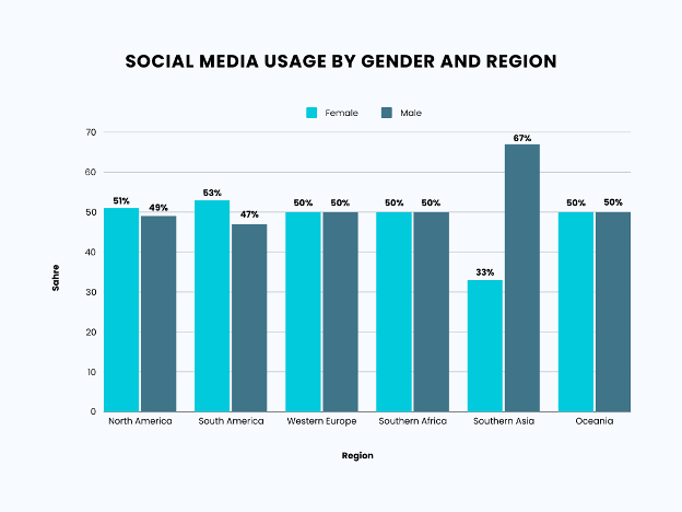 Social Media Usage by Gender and Region