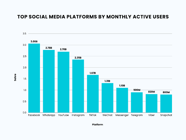 Top Social Media Platforms by Monthly Active Users