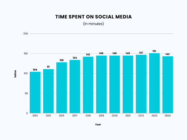 Time Spent on Social Media 2014 to 2024