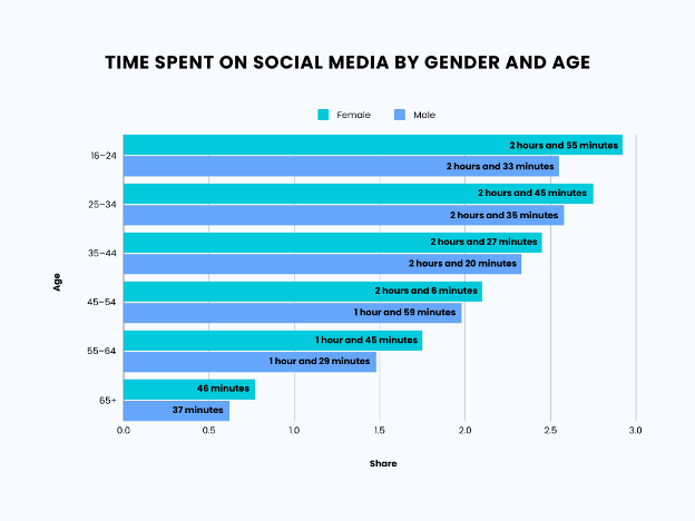 Time Spent on Social Media by Gender and Age