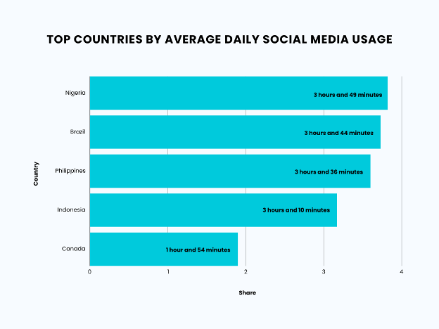 Top Countries by Average Daily Social Media Usage