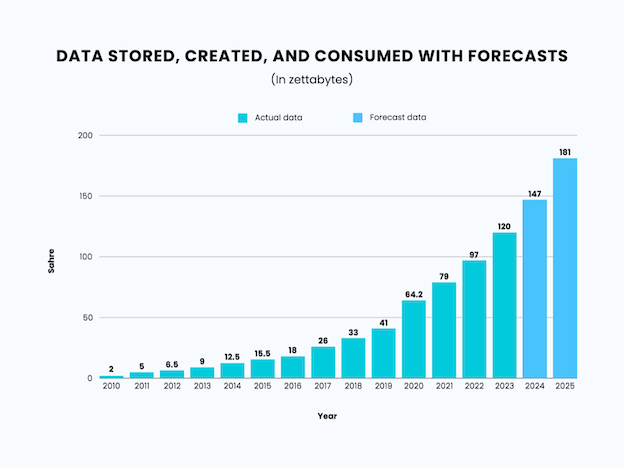 Data Stored Created and Consumed with Forecasts