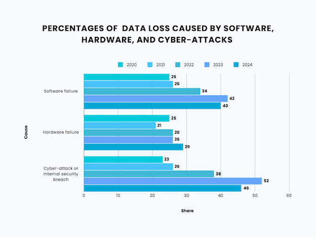 Percentages of Data Loss caused by Software Hardware and Cyber Attacks