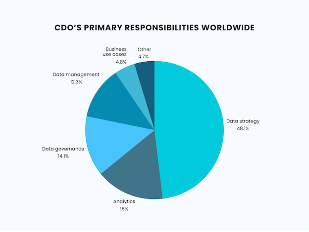 CDO'S Primary Responsibilities Worldwide