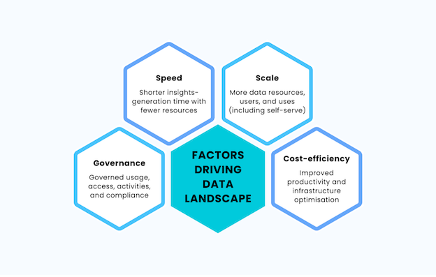 Factors Driving Data Landscape