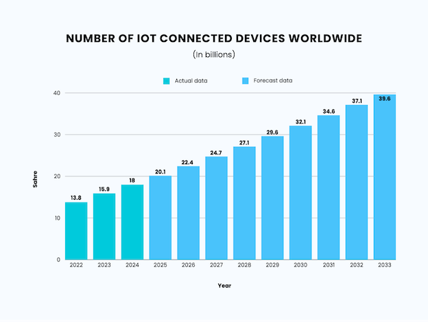 Number of IOT Connected Devices Worldwide