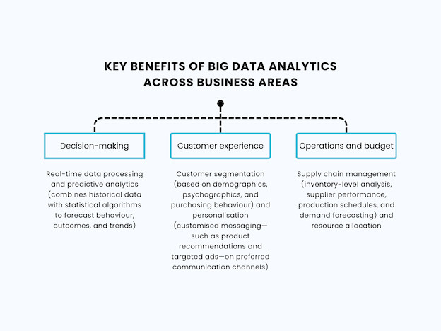 Key Benefits of Big Data Analytics Across Business Areas