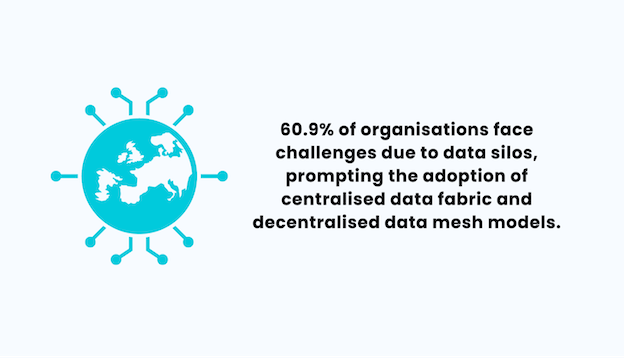 60.9 Percent of Organisations Face Challenges due to Data Silos