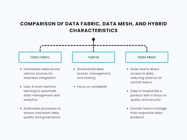 Comparison of Data Fabric Data Mesh and Hybrid Characteristics