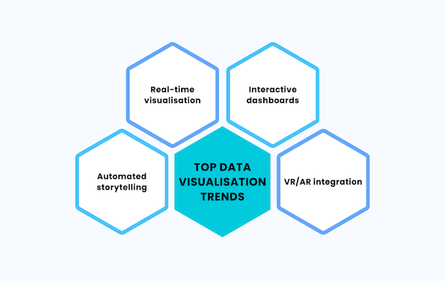 Top Data Visualisation Trends